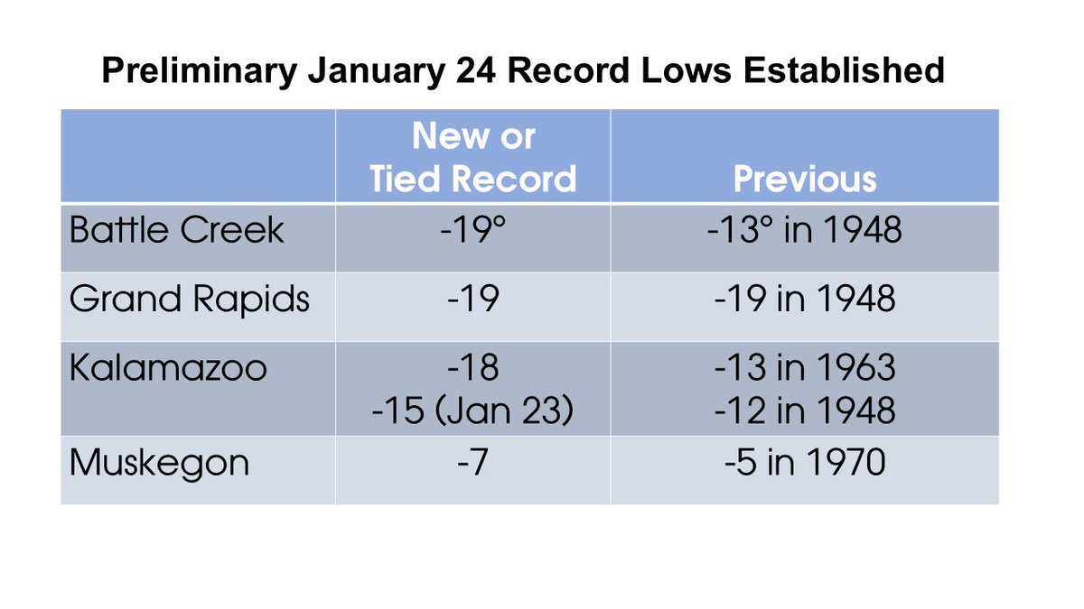 West Michigan Weather Stats tweet media