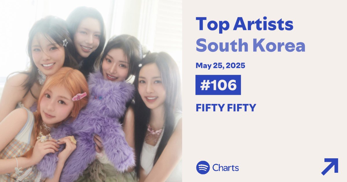 kyeoungrron's tweet photo. +5) on Spotify Daily Top Artists South Korea. 🇰🇷
#FIFTYFIFTY #피프티피프티
#FIFTYFIFTY_DayAndNight
#DayAndNight #Pookie https://t.co/g5aTFUpeNG