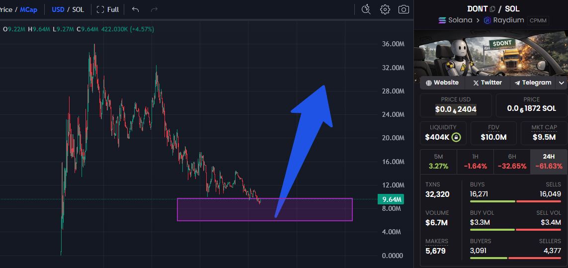 Yo degens pause for a sec
$DONT disclaimercoin
A memecoin launched by <a href="/defidevcorp/">DeFi Dev Corp. (DFDV)</a> a real nasdaq listed company with $180M market cap DeFi Dev Corp $DFDV

First corporate memecoin on solana

MC $8M
24h vol $7M+

A public us company holds 30% of supply
Yet price still sits at