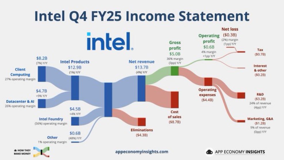 🚨DON'T BUY THE $INTC DIP!!!🚨

INTEL JUST POSTED A "BEAT" THAT IS ACTUALLY A DEATH WARRANT, AND THE GUIDANCE FOR Q1 2026 IS A BRUTAL REALITY CHECK THE PERMABULLS CAN’T DIGEST.

If you’re reading this, you’re about to be on the right side of a massive wealth transfer.

The