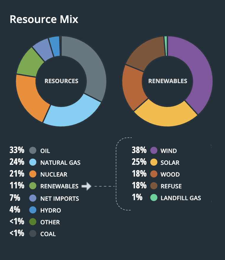 drewvolpe's tweet image. currently 1/3 of electricity in New England is coming from oil. we need to learn to build again.