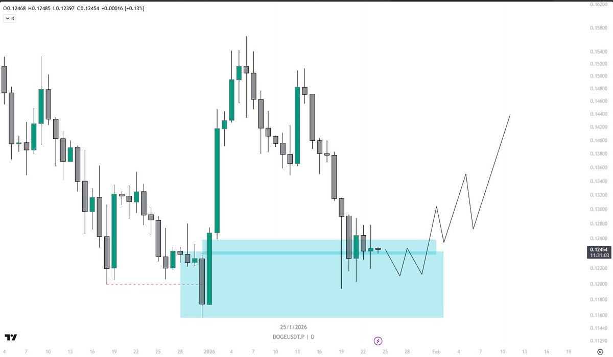 $DOGE (1D) — ICT / Smart Money idea

Price has retraced into a major discount / demand POI (blue box) after the sell-off and is now basing. This area looks like a clean mitigation zone (bullish OB / imbalance fill) where smart money can reload. Expect some chop and possibly a