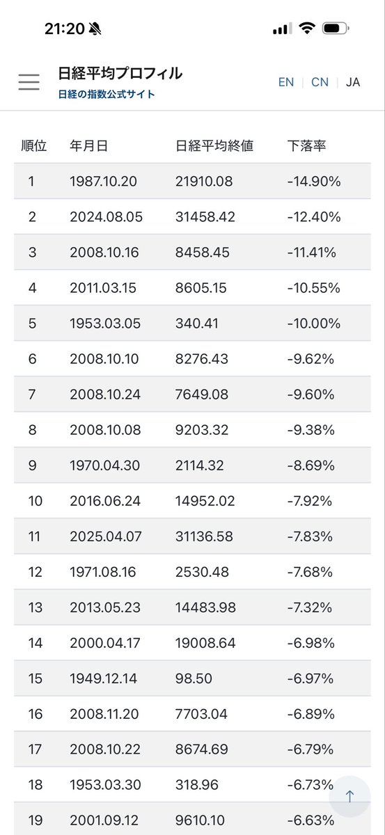 2024年8月5日並みの暴落なんか来てたまるか
↑レベルの10%超えのマイナスなんて13年間は来てなかったし、〇〇ショックもそんな頻度はない
2年後にまた来るとか、コロナから直近では関税とかもあり、ことあれば暴落論(マンデー論)が蔓延しすぎて市場が麻痺ってる