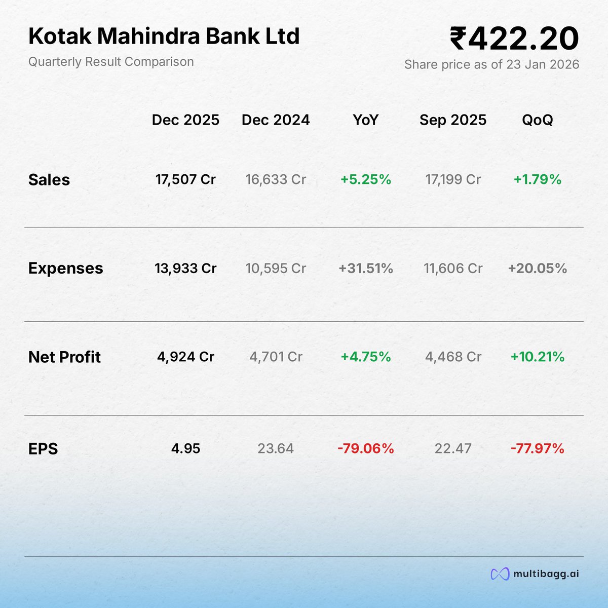 MultibaggAI's tweet image. Kotak Mahindra Bank Ltd | Q3 FY26 Highlights

• Revenue at ₹17,507 Cr, up 5.25% YoY and up 1.79% QoQ
• Net profit at ₹4,924 Cr, up 4.75% YoY and up 10.21% QoQ
• EPS at ₹4.95, down -79.06% YoY and down -77.97% QoQ

#KOTAKBANK #Q3FY26 #QuarterlyResults #EarningsUpdate