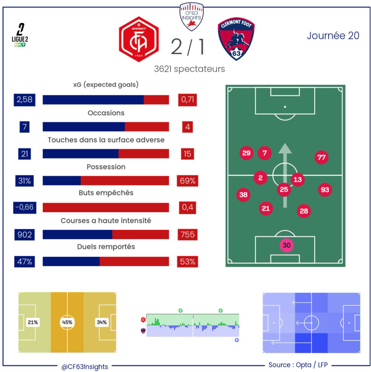 CF63Insights's tweet photo. 📊 | #FCACF63 | Le bilan collectif

Avec 11 km et 147 courses à haute intensité de moins que le @FCAnnecy, presque tout est dit de ce qu’il a manqué à un @ClermontFoot retombé dans ses travers pour espérer quoique ce soit de ce match…

Et si les joueurs ne peuvent pas tous être exonérés de ce déficit physique criant, c’est surtout le fait que le match se soit déroulé presque exactement comme on pouvait s’y attendre qui interpelle le plus et laisse penser que les coachs se sont probablement aussi trompés sur ce match et semblent bien être les premiers responsables de cet échec

➡️ Car comme attendu Annecy a laissé le ballon au CF63 pour mieux le presser

➡️ Et comme attendu, quand Clermont est pressé, il ne sait pas quoi faire du ballon, se contentant de faire la passe à 10 derrière

➡️ Du coup, les ballons finissent souvent pas être balancés dans les airs et dans le vide, ce qui est contre productif pour nos petits gabarits de devant qui ont besoin de vrais bons ballons en profondeur (de verticalité vers le but et non de verticalité vers le ciel!).

➡️ Autre conséquence, les attaques sont plus lentes et reposent sur des joueurs remontant le ballon balle au pied sans réelle vitesse (par manque d’espace) ou solution, débouchant régulièrement sur des pertes de balles (souvent évitables par ailleurs) qui déstabilisent immédiatement un bloc qui se retrouve pris de vitesse sur des transitions défensives rapides, notamment quand le milieu axial n’est pas capable de contenir tout cela ou de faire les fautes intelligentes qu’il faut! (2 joueurs se sont retenus de faire une faute sur le 1er but alors qu’il fallait clairement se sacrifier pour prendre un carton jaune et stopper l’action)

Résultat des courses, des occasions ultra franches qui s'enchaînent pour l’adversaire, alors que nombre d’entre elles ne devraient même pas exister… Et quand en plus on manque l'immanquable sur une de ses rares occasions…

Bref, après 2 prestations encourageantes, le CF63 a eu presque tout faux ce soir…

➡️ Alors un système à 3 derrière aurait-il pu permettre d’avoir un peu plus de présence (et plus haut) au milieu et de mieux aspirer et absorber ce pressing?

➡️ Etait-il judicieux de mettre un Astic souvent à la peine cette saison dans cet entrejeu qui allait être une clé du match face à cet adversaire (l’absence d’Ackra s’est en tout cas faite sentir de plein fouet, mais aurait peut-être pu être mieux gérée tactiquement)?

➡️ Et s’il paraissait judicieux de mettre des joueurs rapides devant pour chercher la profondeur, ne pouvait-on pas prévoir qu’il allait falloir jouer dans les airs un peu plus qu'à l'accoutumée et par conséquent apporter un peu plus de présence, au moins en pointe (surtout quand on savait qu’ Annecy était l'équipe qui gagne le plus de duels aériens en L2 cette saison, un domaine dans lequel ils ont encore régné sur ce match…)?

Plus facile à dire après le match bien sûr, mais tellement ce que l’on a vu était prévisible, on ne peut s'empêcher de penser que le CF63 a facilité la tâche de son adversaire sur ce match et que les coachs n’ont pas mis leurs joueurs dans les meilleures dispositions, le match ayant été taillé pour faire ressortir tous nos défauts et ne pas mettre en avant nos quelques qualités…

Une réaction sera donc impérative la semaine prochaine, sous peine de se retrouver une nouvelle fois la tête sous l’eau…

#CF63 | #clermontfoot | 🔴🌋🔵