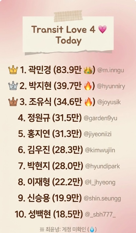 raymanyapper's tweet image. 환승연애4 인스타 팔로워 수  정리.

와 순위는 민경 지현  유식 원규 지연 우진
현지 재형 승용 백현 순이네.

특히 곽민경 83만이라니 이번 달이면 100만갈듯
사진 진짜 잘 찍고 잘 골라. 우리의 연예인임.
 
윤녕이는 빨리 해결 됬으면.