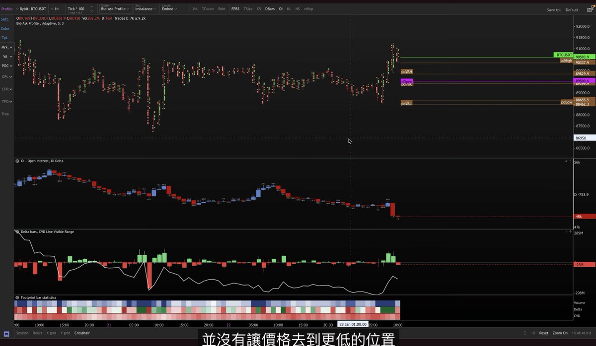 Nina33111's tweet photo. 2026.1.24BTC行情
价格没有创出新低，但是CVD却创出了新低，那表明着很多人认为反弹只是昙花一现，所以会做空，但更多的人做空，价格并没有去到更低的位置。那么可能是有些现货在买。 https://t.co/DTUNg4ylIw