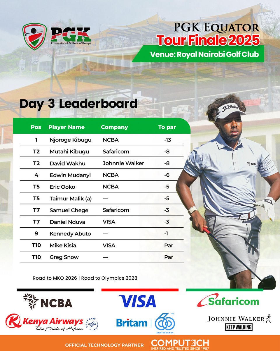 NCBABankKenya's tweet photo. A strong finish to Day 3, with 3 out of our 4 #NCBAProTeam players storming into the Top 5 ahead of tomorrow’s final round. Now that’s how you make a statement. Unforgettable swings and momentum on our side! #Goforit #NCBAProTeam #SwingWithPGK #RoadToOlympics2028 https://t.co/zuuCKKlyGd