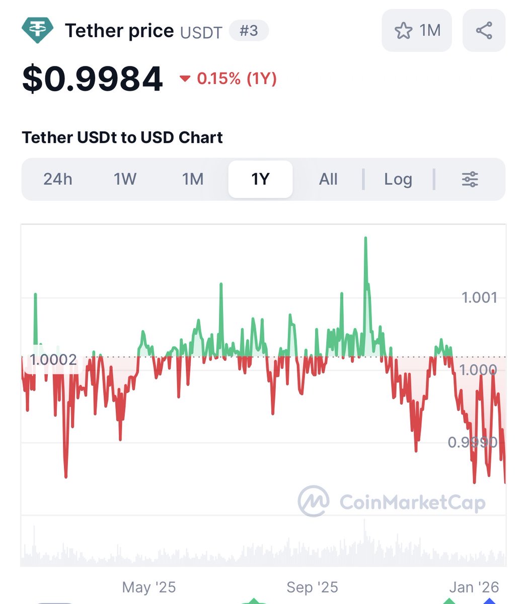 Something is breaking at <a href="/tether/">Tether</a>. 🚨
We’re looking at 3 straight months of failing to hold the $1 peg. This isn't just noise anymore. If USDT collapses, God help every single bag holder in this space. 📉 <a href="/paoloardoino/">Paolo Ardoino 🤖</a> <a href="/RealJimChanos/">James Chanos</a> <a href="/conksresearch/">Conks</a>