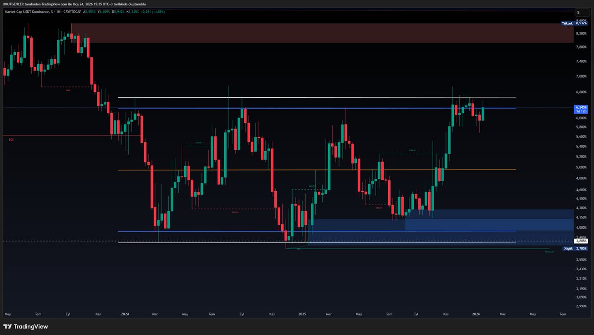 USDT.D 

Bu ranch te yukarı yönlü bir kırılım görmek istemiyoruz. 
Direnç den aşağı yönlü hareket alt coinlere yarar.