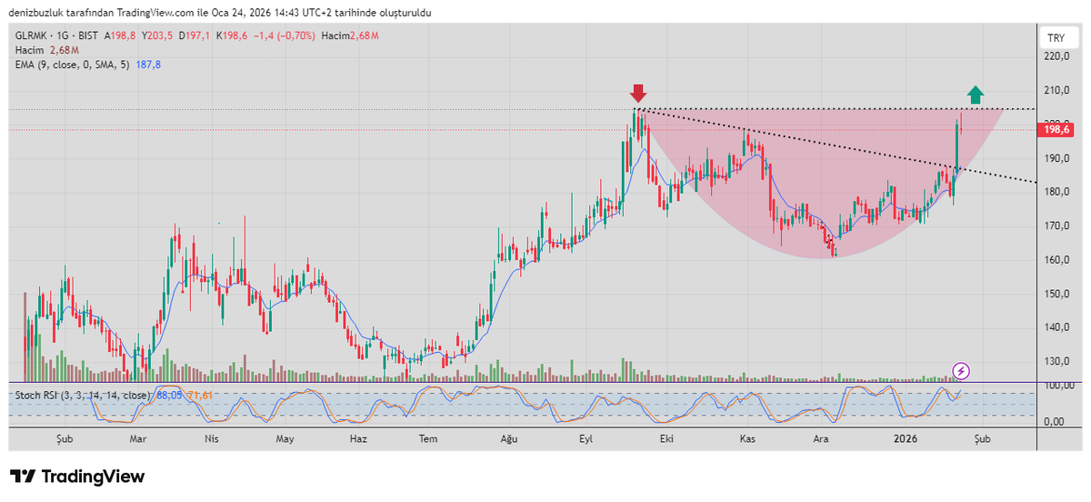 #Glrmk Tarih 18 Eylül,hisse 204.70 Tl yi görerek 161 tl ye kadar çekiliyor.O tarihte #Bist100 11.100 seviyelerinde.Aradan 4 aydan fazla zaman geçiyor, Bist100 bugün 12.992.Bu tarihten sonra biri büyük olmak üzere 3 ihale alınıyor.Umarım bu direnci kırmak artık zor olmayacaktır.