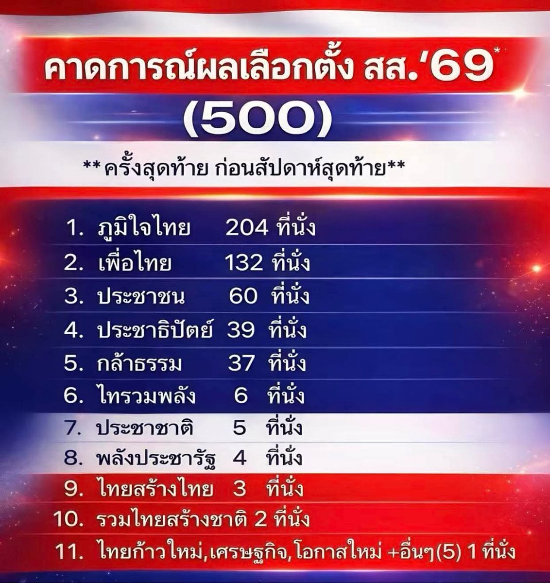 ไม่รู้ว่าโพลค่ายไหน แต่ถ้าตัวเลขออกมาแบบนี้ ถ้าไม่อยากได้แป้ง เขตที่ภูมิใจไทยไม่นอนมา ให้เลือกประชาธิปัตย์