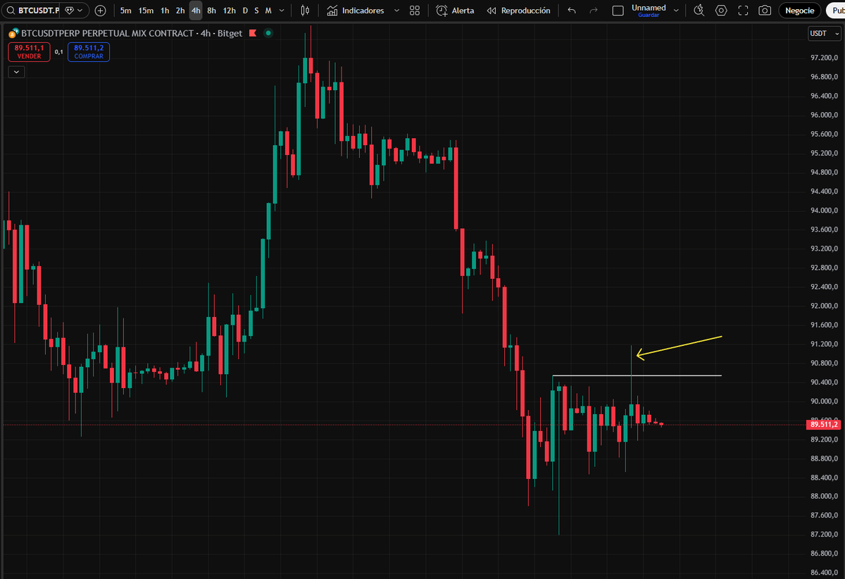 Ayer esto en $BTC no fue casualidad.

Llevo +1 año intentando enseñaros de que va este mercado 🐟 

La liquidez se acumula siempre en máximos y mínimos importantes anteriores, y el precio los absorbe en su mayoría de ocasiones. 

Disfruten del fin de semana ❤️