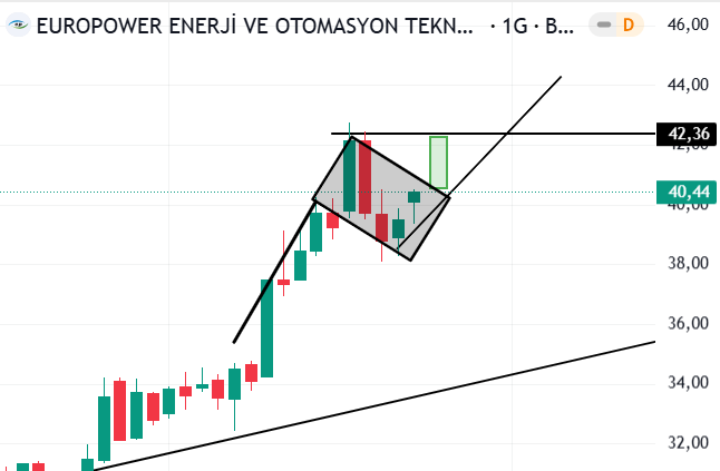 #EUPWR 

Pazartesi günü piyasa açılışında şöyle bir hareket izleyebiliriz

Kısa süreli boğa bayrağı formasyonu oluşturuyor.

Kâr alıp çıkmak için uygun bir yapı oluşturuyor.

İlk işlem günü 42₺ seviye üzerine çıkmasını beklerim.