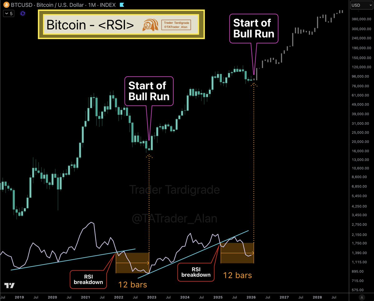 BTC/monthly #Bitcoin took 12 months to hit the bottom, marking the start of  a bull run in the previous cycle. If history repeats, #Bitcoin will shine  in another bull run.