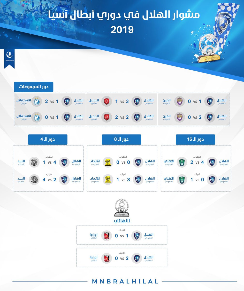 طبعاً بيشغلونا في مباراة اسيا وكأن محد حققها غيرهم 

عزيزي الهلالي عشان مايشغلونك 

مافيه نادي سعودي راح يسوي الي سواه 
الهلال في اسيا 2019 خذها او خلها 

دور 16 قابلنا الاهلي وجلدناه دور 8 قابلنا جاره الاتحاد وجلدناه دور 4 هرب النصر ولكن جلدنا السد الي طلعه 

وقتها ذهاب وإياب مو