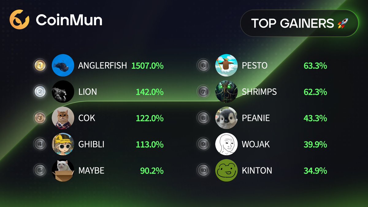 🚀 Top 10 Gainers #CoinMun 🚀 

🥇 $ANGLERFISH 
🥈 $LION <a href="/TheLionPage/">The Lion</a> 
🥉 $COK <a href="/catownkimono/">Cat Own Kimono</a> 
4⃣ $GHIBLI <a href="/Ghibli_Fan_Page/">Ghibli</a> 
5⃣ $MAYBE <a href="/MaybeTheToken/">Schrödinger's Coin</a> 
6⃣ $PESTO <a href="/PestoCTO/">Pesto</a> 
7⃣ $SHRIMPS <a href="/shrimps_OnSol/">The Shrimp Army 🦐</a> 
8⃣ $PEANIE <a href="/peanieonsolana/">peanie</a> 
9⃣ $WOJAK <a href="/WojakOgSol/">Wojak</a> 
🔟 $KINTON <a href="/OfficialKinton/">きんとん the frog($Kinton)</a> 

⚡️