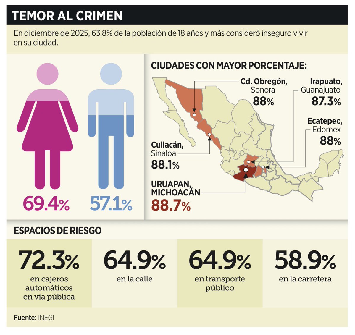 <a href="/INEGI_INFORMA/">INEGI INFORMA</a> no está contando delitos. Está midiendo algo más hondo: cómo se vive en México. Y el dato es brutal: casi 7 de cada 10 personas sienten que su ciudad es insegura. La Encuesta Nacional de Seguridad Urbana (ENSU, refleja el miedo cotidiano, es caminar mirando atrás,