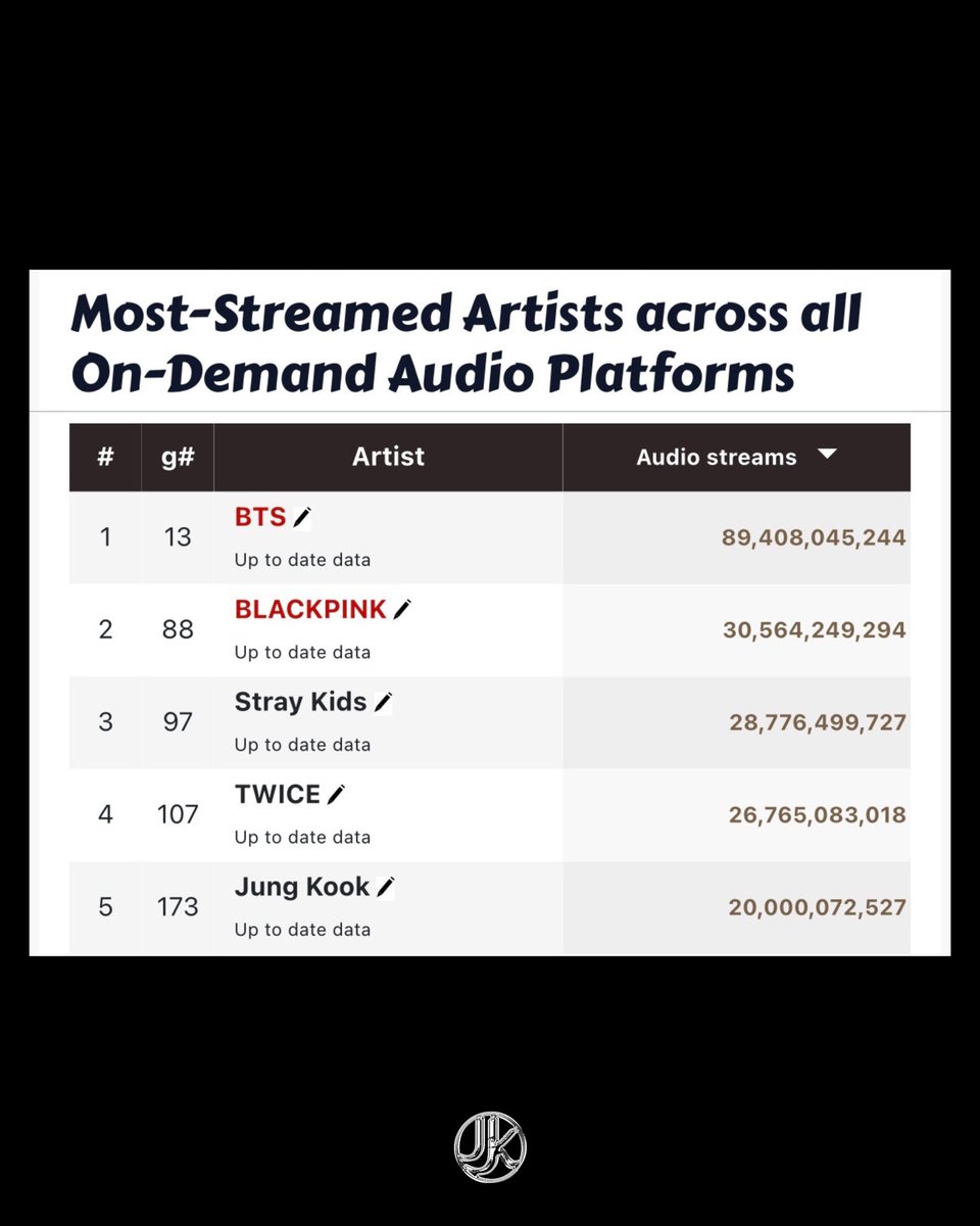 JeonJungkook_BR's tweet photo. Jungkook ultrapassou 20 BILHÕES de streams globais de áudio sob demanda 🔥

— É o único solista do K-Pop e o ato do K-Pop no geral mais rápido a alcançar a marca 😌 https://t.co/hx7Xi6x0LY