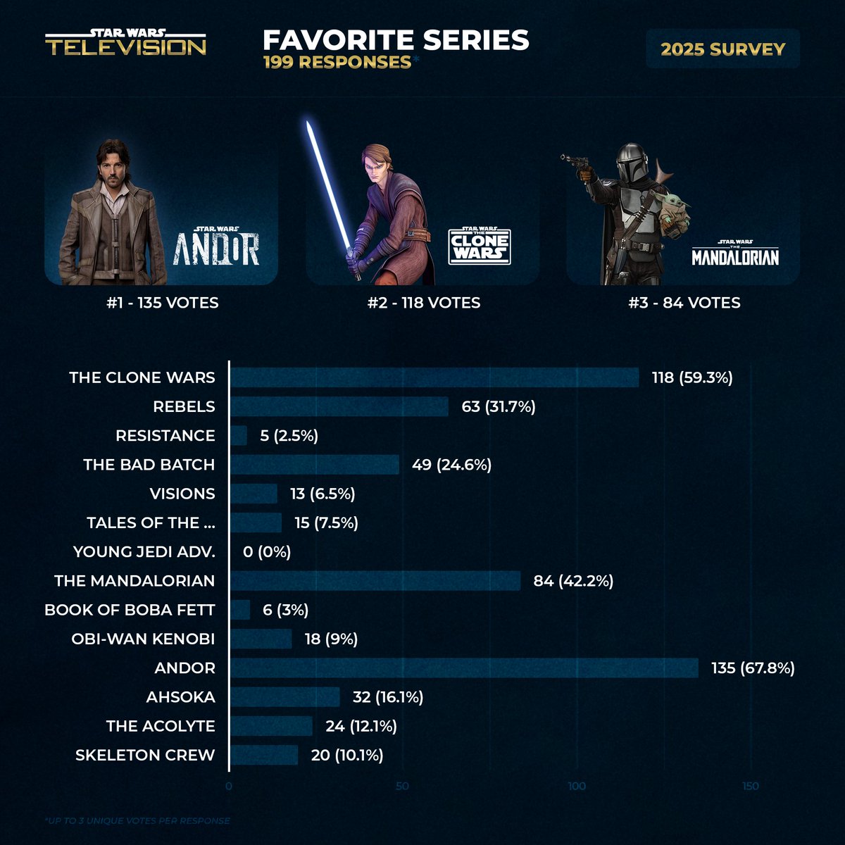 SWTV_Updates's tweet image. Results of our Discord server's 5th annual survey for 2025

FAVORITE SERIES:

🥇 #Andor with 135 votes
🥈 #TheCloneWars with 118 votes
🥉 #TheMandalorian with 84 votes

(THREAD: 1/4)