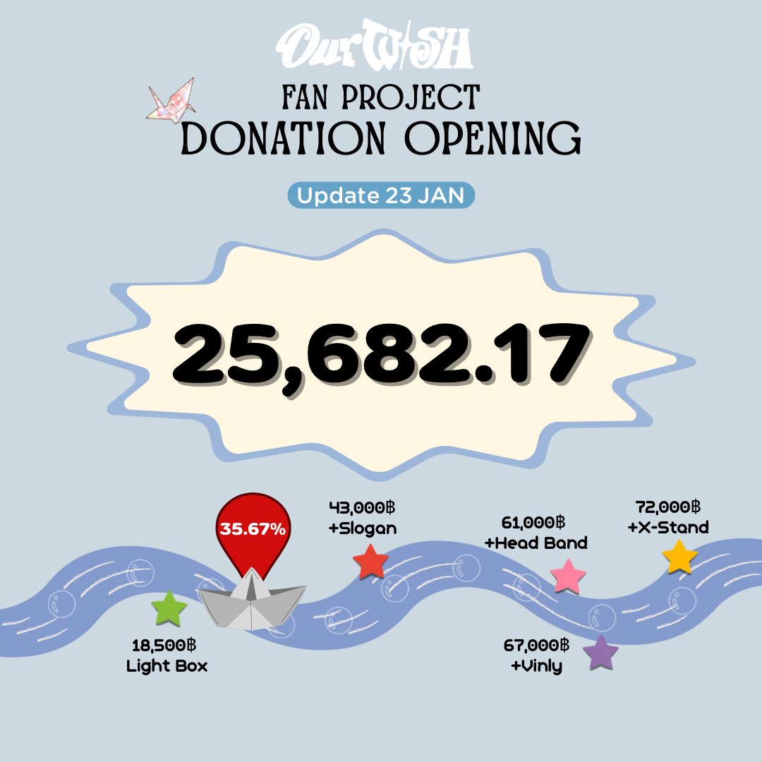 WISHProjectTH's tweet image. 💰NCT WISH 1st CONCERT TOUR 
‘INTO THE WISH : Our WISH’ IN BANGKOK Fan Project Donation

[💚 24 ม.ค. ยอดโดเนท 💸 25,682.17 บาท]

ร่วมโดเนท
 🪄 bit.ly/497aIPd

#OurWishComeTrueBKK
#NCTWISH_CONCERT_TOUR_IN_BKK