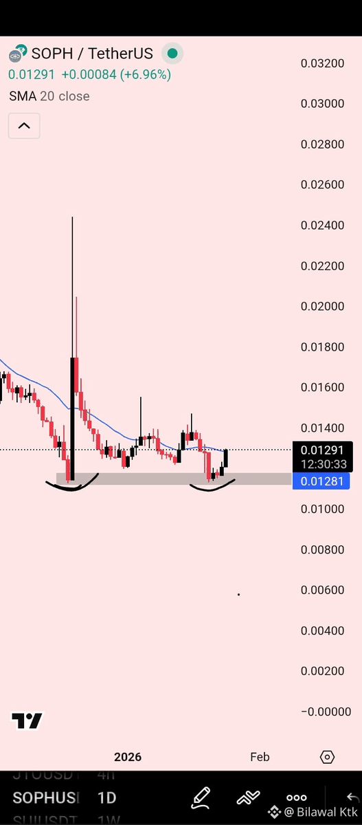 $SOPH soon 😉
technicals:

double bottomed

20 Ema crossing

daily demand

enter : 0.01260-0.01220

targets 0.013-0.014-0.015

sl maximum 5% from the entry