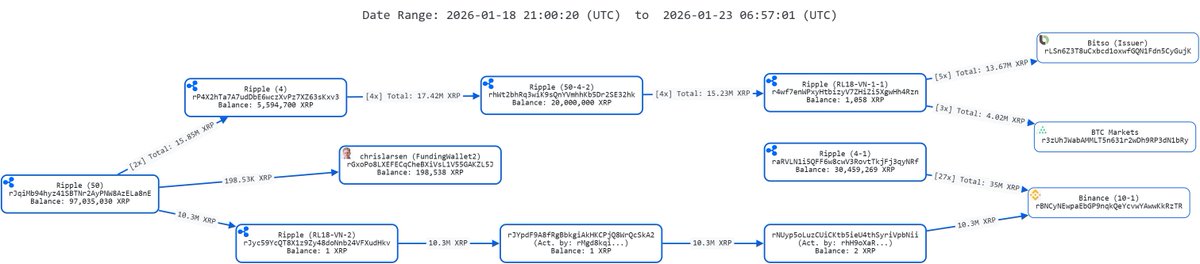 XRPBigMoves's tweet photo. 🌐 Ripple operation this week! 🌊

ℹ️ On-chain transaction analysis ℹ️

This week's on-chain activity reveals a diverse set of on-chain strategies, from large-scale corridor funding to very discreet transfers.
🔹 Global broker funding provided to key partners through a distribution network:
- Bitso received 13.67 million #XRP.
- BTC Markets received 4.02 million #XRP.
🔹 Sustained Binance liquidity: continued programmatic supply to Binance, with 35 million #XRP sent.
🔹 10.3 million #XRP were transferred through a chain of at least three sequential single-use wallets, a classic technique for improving privacy and concealing the final destination.
🔹 Founder's wallet activity: Adding another layer of intrigue, a small but notable transfer of 198,500 #XRP was sent from Ripple's treasury to a funding wallet associated with co-founder Chris Larsen.