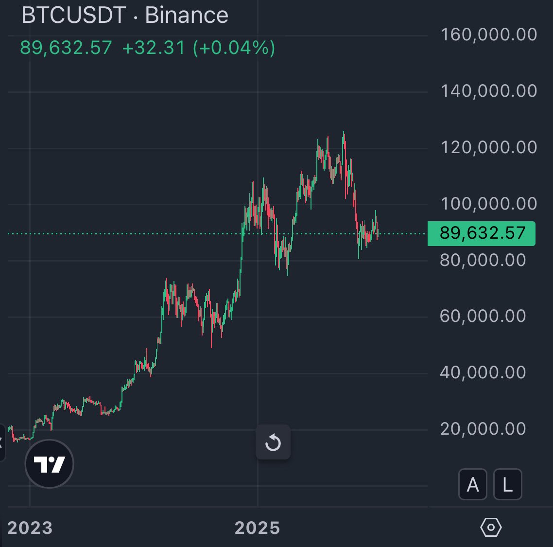 cryptofergani's tweet image. #BITCOIN WILL NEVER TRADE BELOW $80,000 AGAIN

MARK MY WORDS 

YOU WILL REGRET NOT FOLLOWING ME