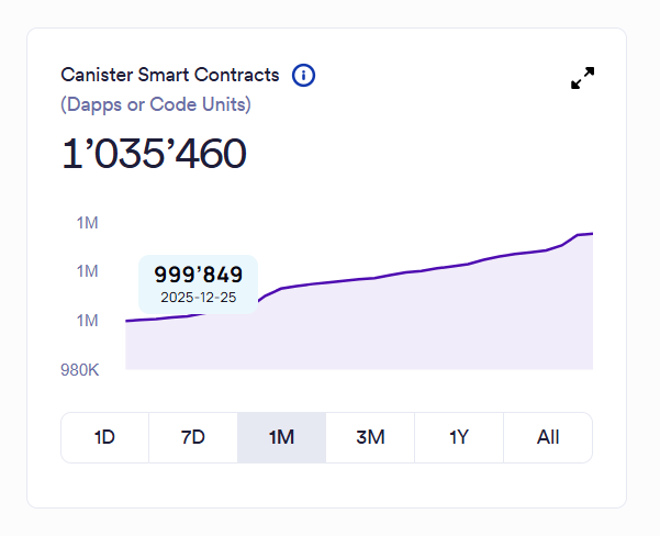 OWHistory's tweet image. 35,000 new canisters in the last 30 days.

That’s a +3.5% growth in the $ICP ecosystem in just one month.

#ICP #InternetComputer #Mission70 #Web3 #CryptoNews