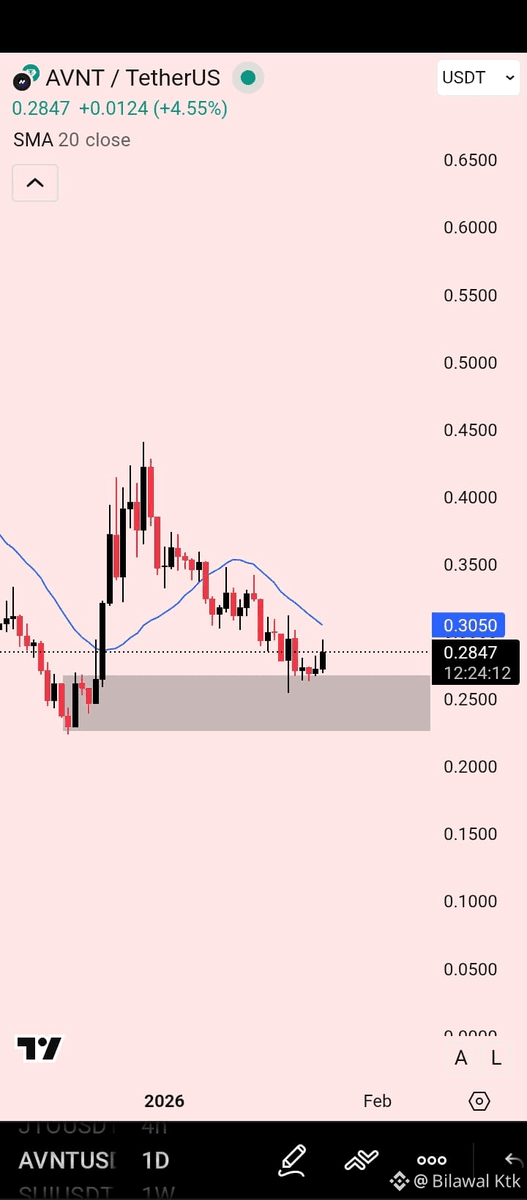 bilawal_fi's tweet photo. what's $AVNT next move 📈?
$AVNT  perfectly aligns with the daily and weekly demand zone. If we zoom in it give us a closing above the 20 Ema on the 4h time frame. The pump might not be that big😉. I'm expecting 5%-20%. and going with a 5% of stop loss. always Dyor https://t.co/g69qzryNQP