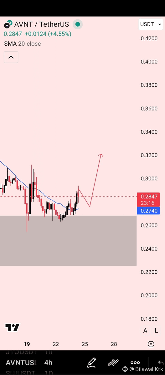 what's $AVNT next move 📈?
$AVNT  perfectly aligns with the daily and weekly demand zone. If we zoom in it give us a closing above the 20 Ema on the 4h time frame. The pump might not be that big😉. I'm expecting 5%-20%. and going with a 5% of stop loss. always Dyor