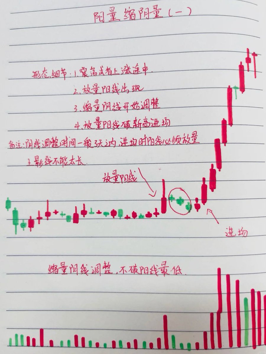 6张简图让你看懂什么是主升形态炒股，“阳量缩阴量”是主升形态，一旦上涨途中出现，说明主力开始进场，即将拉升。 逻辑： 1.上涨过程中，第一次放量阳线意味着有资金关注；  2.放量阳线后缩量阴线回调，不能低于阳线最低点，否则意味着前方“异动”资金流出； 3.再次放量阳线 ...