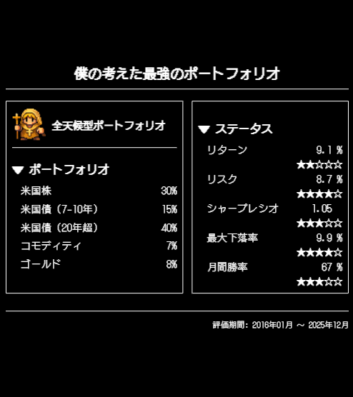 QuanZoo786's tweet photo. 「最適な資産配分」をデータで計算📊
新NISAの戦略立案にも最適な無料のポートフォリオ分析ツール『Portfolio Factory』を大幅アップデートしました！🚀

✅ 現代ポートフォリオ理論で「最適配分」を算出
✅ 過去データで「バックテスト」検証
✅ 自分の投資配分を「RPG風」にステータス化・SNSシェア可能

Portfolio Visualizerの日本語・円建て版を探していた方はぜひ！
 ツールのリンクはリプライ欄へ👇 (1/2)