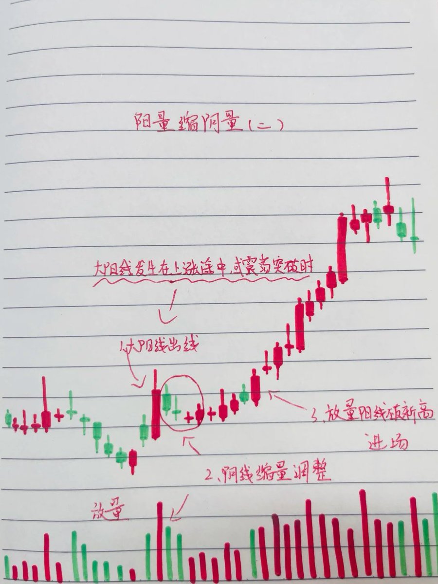 6张简图让你看懂什么是主升形态炒股，“阳量缩阴量”是主升形态，一旦上涨途中出现，说明主力开始进场，即将拉升。 逻辑： 1.上涨过程中，第一次放量阳线意味着有资金关注；  2.放量阳线后缩量阴线回调，不能低于阳线最低点，否则意味着前方“异动”资金流出； 3.再次放量阳线 ...