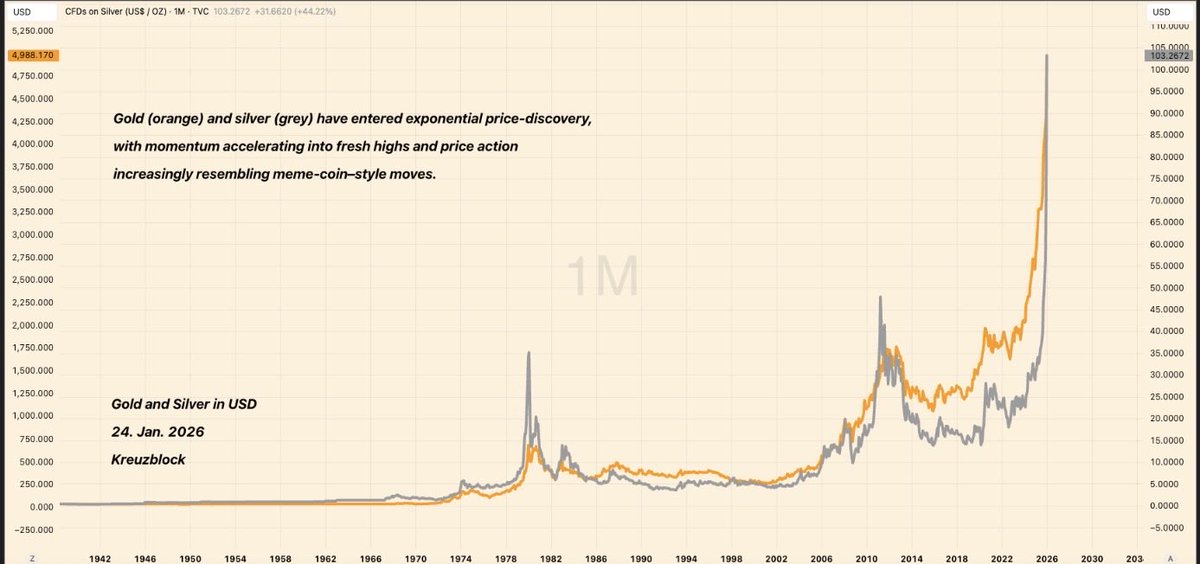MaxMilko's tweet photo. Gold & silver are behaving like meme coins — but with fundamentals.

Breakout momentum, heavy institutional + reserve flows driven by macro risk, real rates & geopolitics.

Industrial metals (copper/aluminum) ≠ same trade — tied to slow industrial cycles & mean reversion.

$GLD $SLV $BTC