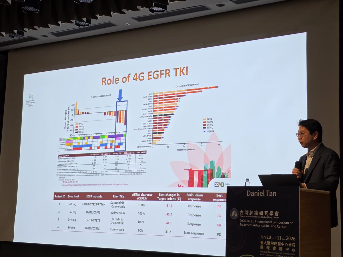 🌟 #TASLC26 #NTUCC
🔥High Hits for Stage IV #EGFR mutated NSCLC Tx 2025
☑️Multiple options @ 1st line: FLAURA2, MARIPOSA, Nothstar
☑️New options against resistance: Dato-DXd, Sac-TMT, MET TKIs, MARIPOSA-2
🎙️ <a href="/danieltanmd/">Daniel Tan</a> 
<a href="/TaslcTw/">台灣肺癌研究學會</a> <a href="/IASLC/">IASLC</a> <a href="/OncoAlert/">OncoAlert</a> #LCSM <a href="/Larvol/">LARVOL</a>