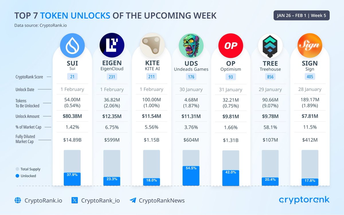 CryptoRank_io's tweet photo. 🔓 Top 7 Token Unlocks of the Upcoming Week 
 
The following tokens with the largest unlock amount will be unlocked next week: 
 
$SUI - $80.38M
$EIGEN - $12.35M
$KITE - $11.54M
$UDS - $11.31M
$OP - $9.81M
$TREE - $9.78M
$SIGN - $7.81M https://t.co/e9BJJUCFVO