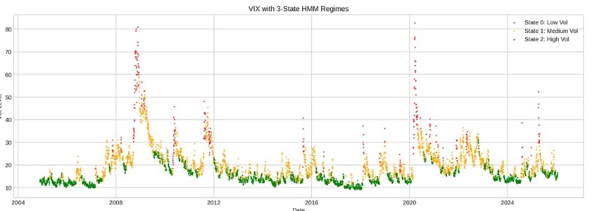 "Regime-Based Portfolio Allocation: A Hidden Markov Model Approach to Tactical Asset Rotation" medium.com/@Splendor001/r…