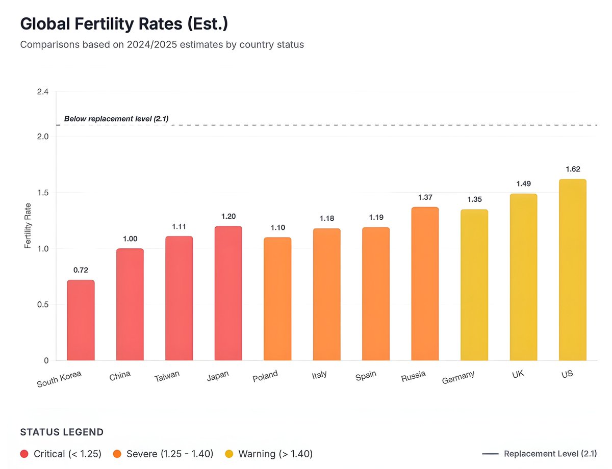 The future of humanity is in a serious crisis 🚨

New 2024/2025 fertility estimates show major economies are far below the 2.1 replacement level:

• South Korea: 0.72 (Critical)
• China: 1.00 (Critical)
• Taiwan: 1.11 (Critical)
• Poland: 1.10 (Critical)
• Spain: 1.19