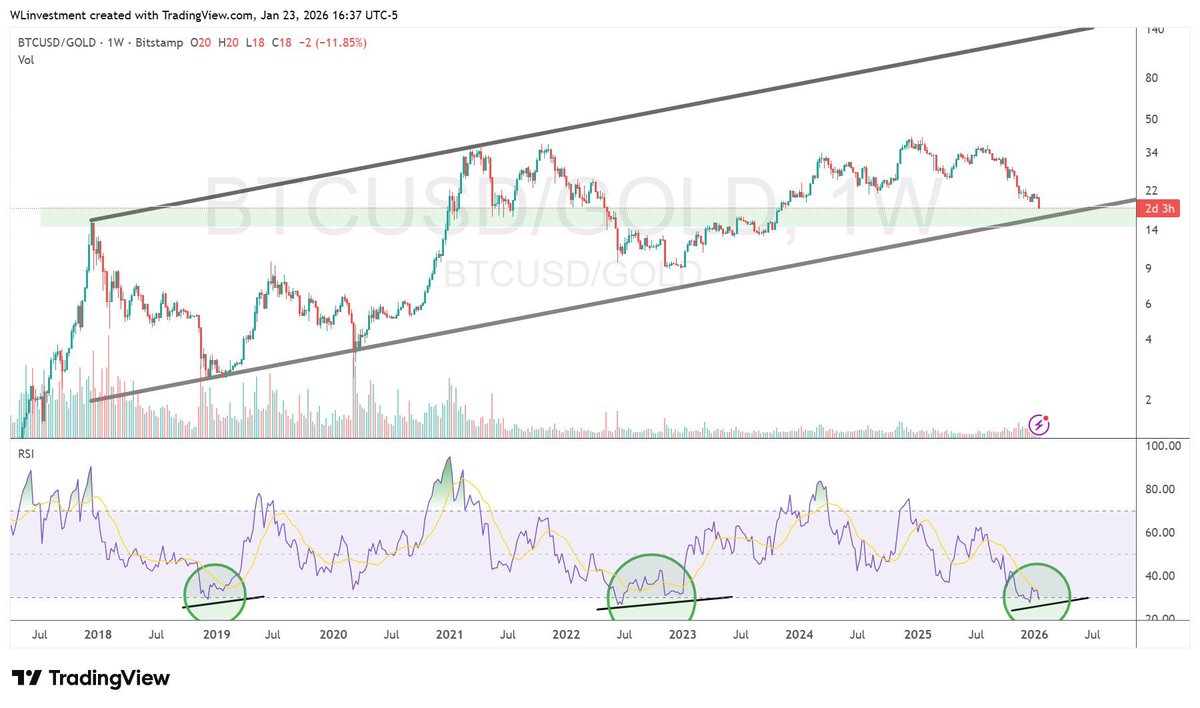 Esto se pone interesante. El par Bitcoin vs Gold (Oro) nos indica un suelo  de mercado. El oro está sobrevalorado y sobrecomprado, y los inversores se  darán cuenta de ello en algún
