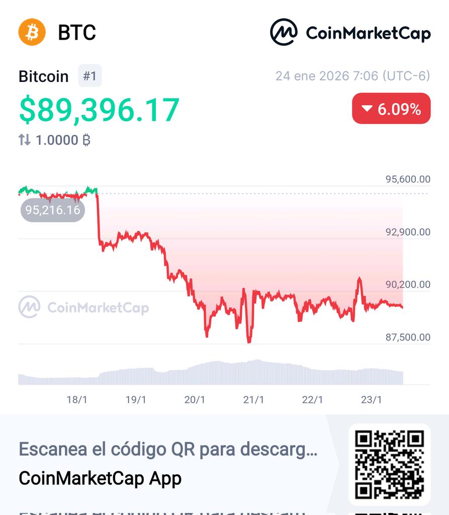 Precio de #Bitcoin en día de hoy! Operen con precaución ☝️🧐 👀 #BTC  $89,396.17 -6.09% @CoinMarketCap 🚀https://t.co/kCxblxLwvu