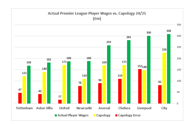 SwedishRumble's tweet photo. With Deloitte's Football Money League report being out -- can we once and for all agree that @CapologyDB never should be referenced again?

1. Besides the Annual Reports filed by each club -- there are no official wage data on an individual level. Capology's numbers are pure guesses made by some uneducated american in front of a computer, probably located in some bedroom, trying to draw traffic. And I am sure them tricking people into believing the data is correct is quite profitable. 

2. In the Annual Reports of all clubs, filed with the Companies House of the United Kingdom -- the wage costs for all employees are stated. These numbers are independently verified by an auditor, and if you lie in the Annual Report, you will go to jail for tax and accounting fraud. So pretty reliable. 

When you check, the numbers at Capology has -- zero relation -- to the actual wage data in the club's annual reports. It is not fraud -- because Capology write on their own page that it is pure guesses, but you have to look pretty hard to find it.

All numbers in the quoted tweet below from @CWeatherspoon_ (candidate for X:er of the year 2026) are from the annual report. 

3. But the correct data in the Annual reports shows the costs for all employees, not only the players, some clubs employ north of 1,000 employees. How much are paid to non-player staff and how much are paid to the players? This was for long subject to guess work, until UEFA in its Financial Landscape Report for 23/24 posted the official figures. 

From UEFA's official figures -- based on FFP filings --  we can see that the top 7 paying clubs pay their Non-playing staff the following amount:
-NUFC £50m
-Chelse £72m
-Arsenal £79m
-Tottenham £81m
-Aston Villa £86m
-City £100m (big parts of City's administrative staff are employed by its parent, the CFG)
-Liverpool £121m
-MUFC £125m

This gives the following factual indisputable Player Wage Bill which below also is compared to Capology's fantasy numbers. The Green bar is the 100% indisputable actual player wages. The Yellow bar is Capology's finger in the air guesswork. And the Red bar shows how much Capology got it wrong.
This clearly shows that you get about the same quality information from asking a dog to explain what Norway is as you do when you consult Capology on wages in the Premier League. An octopus would do a better job guessing PL wages than the teenager in the US who actually have made up the numbers for Capology.  For Liverpool -- they literary manage to guess the wage more wrong than they get it right, their guess was 148m which was off by an insane 152m.

4. But wait -- is it not all bonuses? Liverpool won the title in 24/25? Sure -- bonuses has an impact. 100%. But look, we have so much data on this. City win the treble one year, finish 4th and exit early from the CL another. Just looking at the wage data in the Annual report from year to year gives you a good view of how big the bonuses are.

So lets look at 23/24 instead. United is in the CL, Liverpool is in the Europa League. 

It is basically the exact same thing. They managed to guess Liverpool's wages a little better -- but the error margin is still tremendously big. Capology thinks United has the biggest wage bill -- it was 5th in the real world. Capology thinks that City's wage bill was the 3rd biggest, it was No 1, only with a margin of £50m to the No 2, Chelsea. 😅 Capology got Arsenal's player wage bill wrong with 115m. That is literary 11 players on 200k a week that they "missed".
5. Lastly, for anyone using common sense -- this is not news.

When Virgil Van Dijk signed his new contract in 24/25, Ornstein reported that it was believed that his wage would continue to be 400k a week. Continue to be, as in his previous contract also paying him 400k a week.

According to Capology, VvD's wage however was 220k a week on the previous contract signed in 21/22. Does that seem reasonable? Absolutely not. Can anyone explain to me why VvD in 2021, being seen as a top defender in the world, just having won the top titles, would sign a contract that pays him half of what Adrian Rabiot mom could get for Rabiot from Juventus? Liverpool's revenue is like 40% more than Juventus. Half of what he would get from Bayern? Half of what he would get from PSG?

For all time, every player ever, with very few exemptions, have taken the money. Yet nobody raises an eye-brown at Capology's claim that basically all the top players in the Premier League that plays for Liverpool and City are willing to do so earning 30-50% of what they would earn at the top European Clubs?