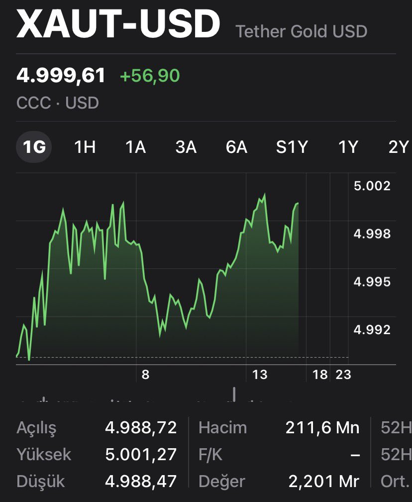Ons Altın 5.000 $ eşiğini aştı.
#xaut #gold2025 #altın #ALTIN #ALTINS1 #Borsaİstanbul