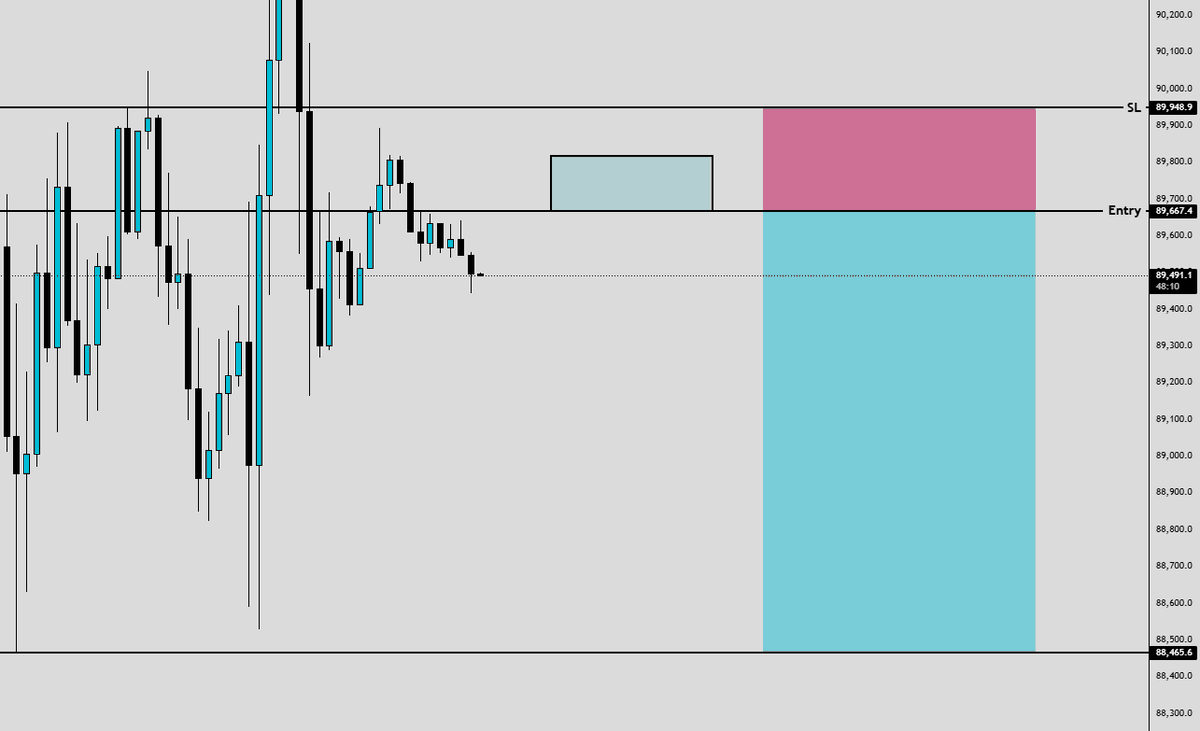 iBlasto_'s tweet image. $BTC Short setup
Entry: 89667.4
SL: 89948.9