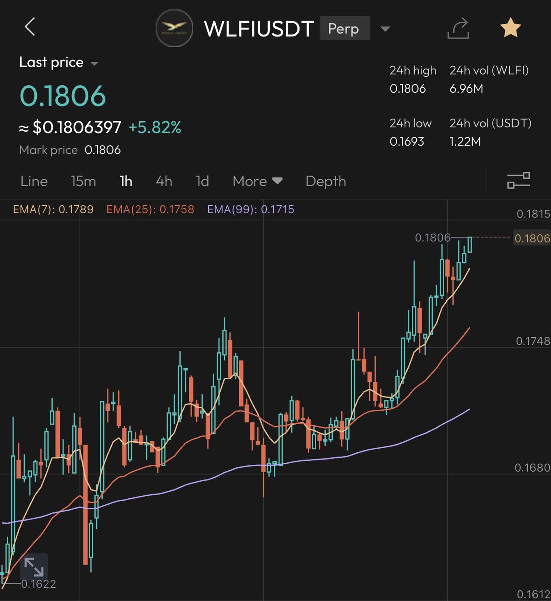 PeakOneX's tweet photo. When millions hold USD1, one strong bullish announcement can make $WLFI pump fast.

The USD1 + $WLFI combo is on 🔥 https://t.co/xOqSg2mN9g
