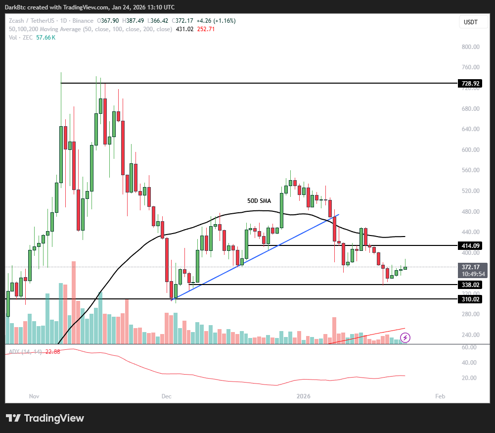 ZEC | $USDT | @Zcash | 1D Update A small update on $ZEC. The short-term  price action looks decent after we saw a rejection from the previous low  around $338. Considering how
