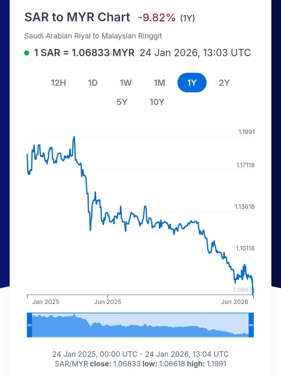 theexmush's tweet photo. @trader_mba @Marchfoward Nye nye nye, its because USD weakens, not because Malaysia is doing better. BODOH.
Thanks to trump btuh pak hang, pi jilat puki mak trump.
Perangai walaun, tak sokong kerajaan nak tukar pun tapi jgn benci negara bila naik. harapkan negara jatuh baru dia suka. https://t.co/EZVgtKNGI9