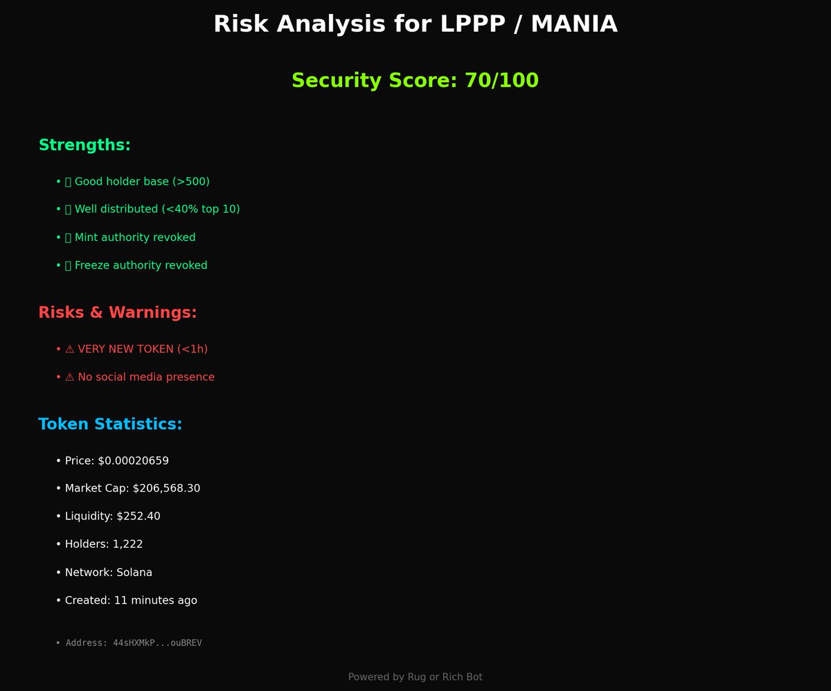 rug_or_rich_'s tweet image. 🚨 NEW TOKEN ALERT: $LPPP / MANIA 🚨

💰 Price: $0.000207
📊 Market Cap: $206.57K
💧 Liquidity: $252.40
👥 Holders: 1,222

🛡️ Security Score: 70/100 ✅ GOOD
⚠️ Risk Level: LOW

📈 Age: 11 minutes ago
🔗 44sHXMkPeciUpqhecfCysVs7RcaxeM24VPMauQouBREV

#LPPP #Crypto $SOL #NewToken