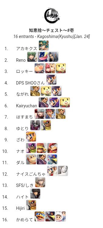 tiesute_ssbu's tweet photo. 2026年1月24日(土)　知恵捨〜チェスト〜#壱
総勢60名の激戦を制したのは、
優勝
アカキクス選手(@akak_ssbu )
準優勝
れの選手(@RenoSb_ )
皆様ご参加いただきありがとうございました。 https://t.co/YwVIpianIV