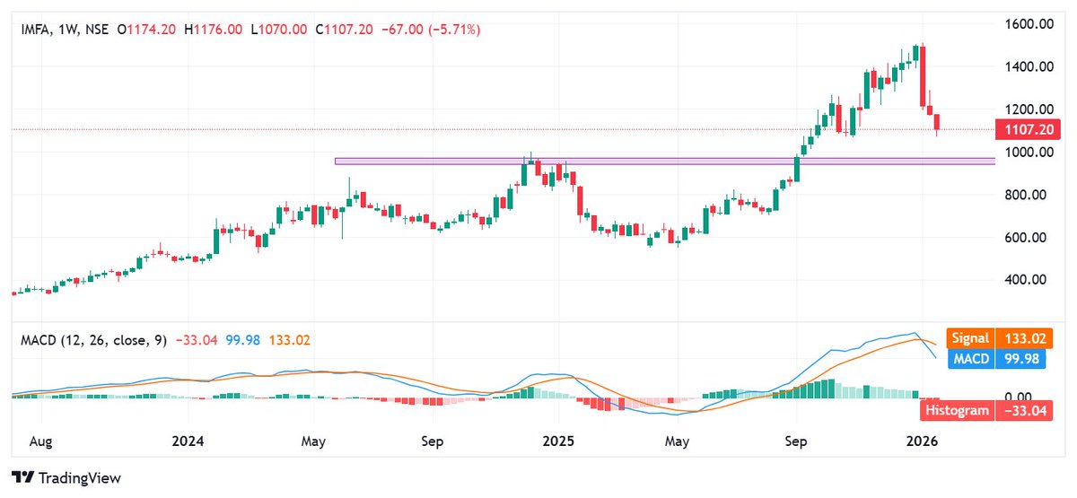 BaijuBears's tweet image. #IMFA

Lower low on Weekly Chart
Current Level: 1107
Likely Support 1005
Fibonacci Retrenchment near end 
Buy: once Trendline Retest 
Swing Support: 1076 
Distribution still open